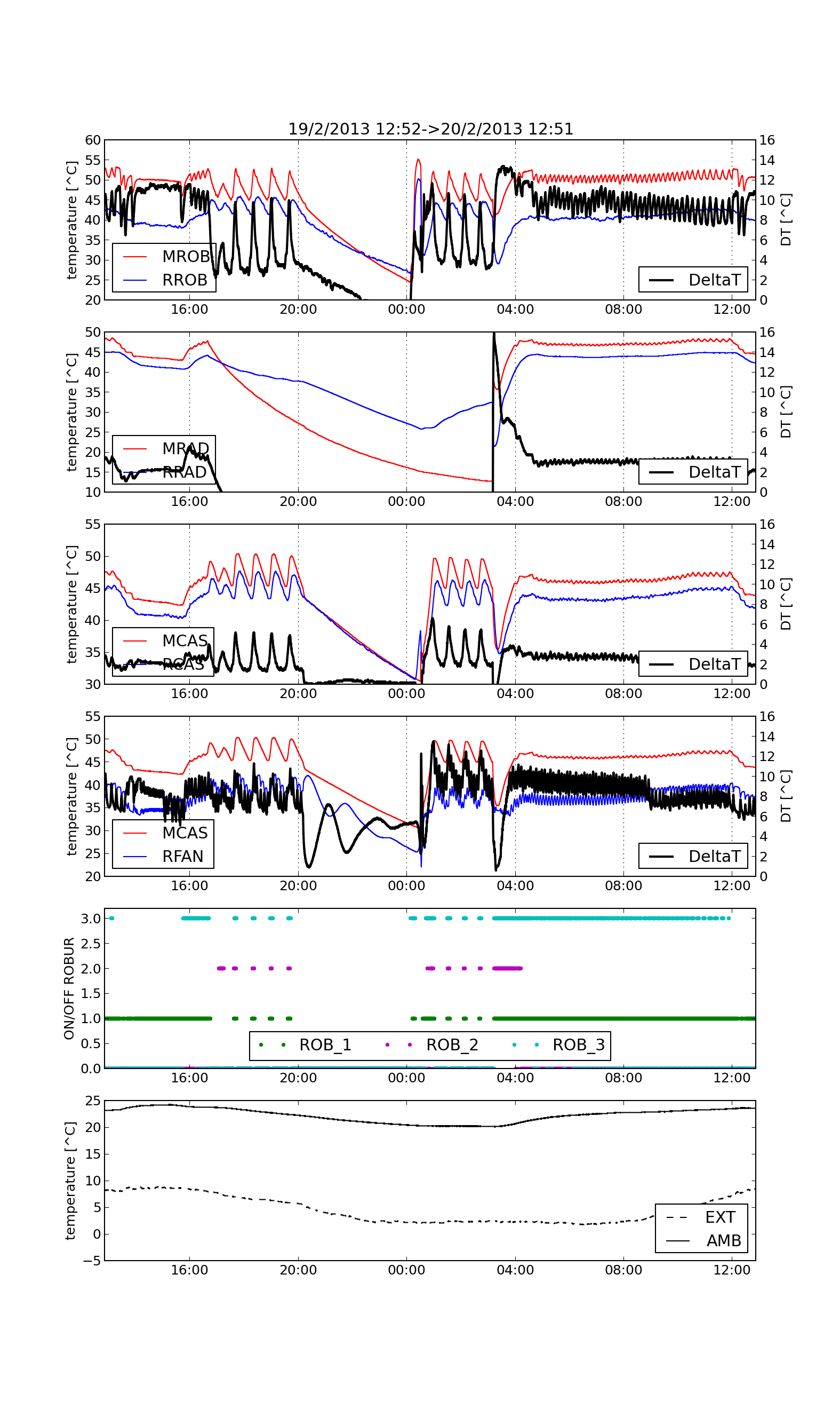 Andamento temperature nei vari circuiti Grafico Temperature