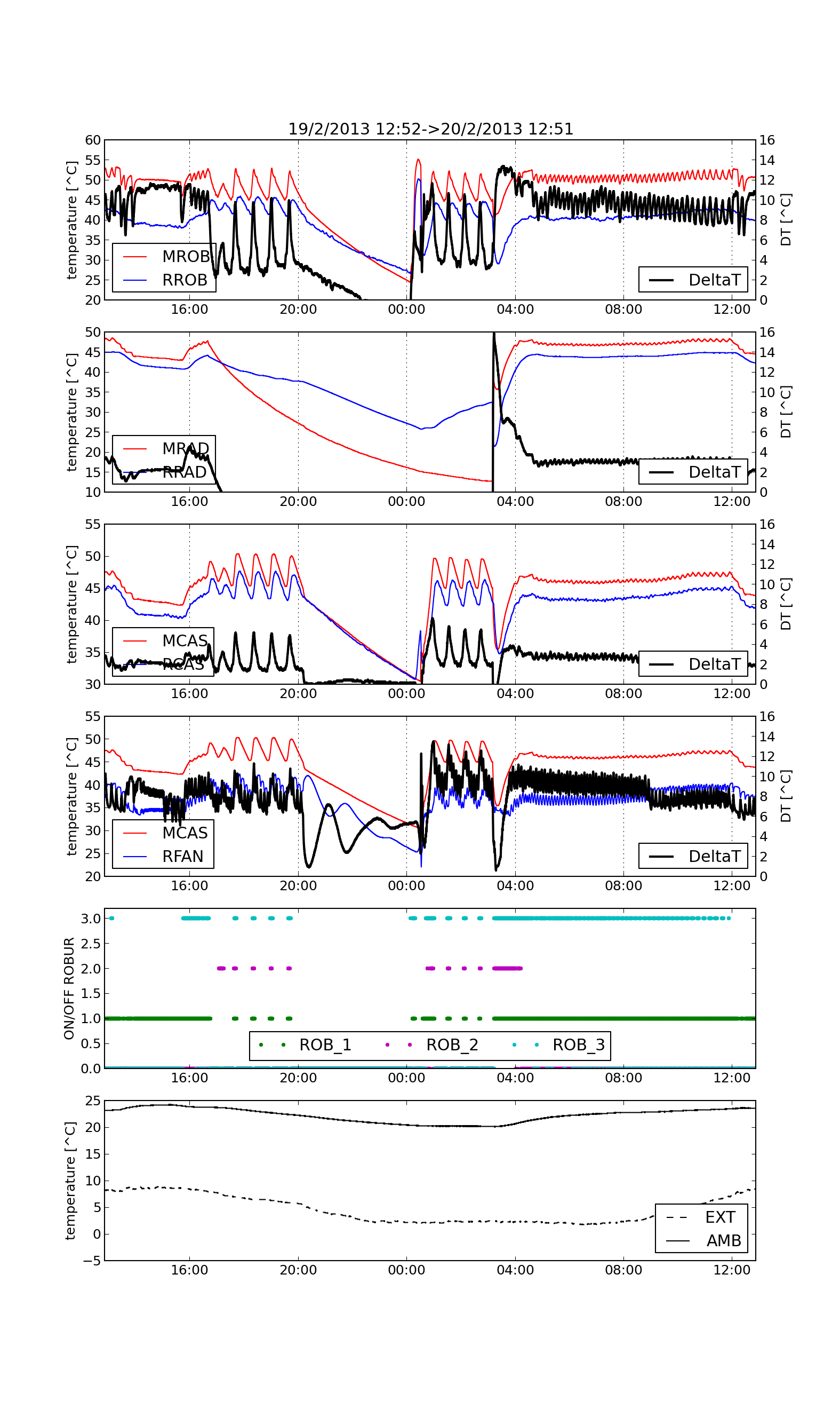 Grafico Temperature